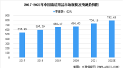 2022年中国家居清洁用品市场规模及竞争格局预测分析（图）：市场集中度极低