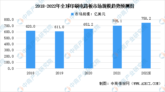 威尼斯娱人城官网2022年全球及中国印刷电路板行业市场规模预测分析：中国位居全球(图1)