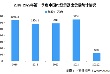2022年第一季度中国PC显示器出货量及市场结构分析（图）