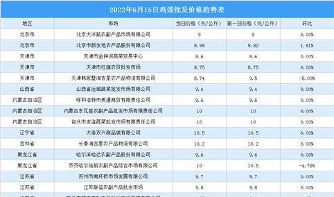 2022年6月16日全国各地最新鸡蛋价格行情走势分析