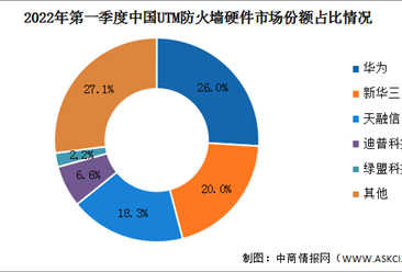 2022年第一季度中國網絡安全硬件市場分析：市場規模超5億美元（圖）