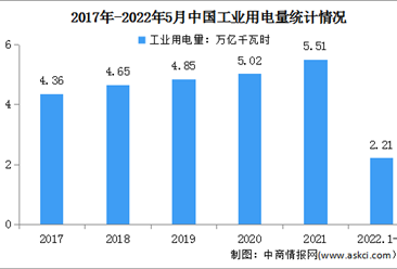 2022年1-5月中國電力消費情況：工業用電量同比增長1.5%（圖）