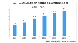 2022年中國虛擬客戶端計算軟件市場規模及競爭格局預測分析（圖）