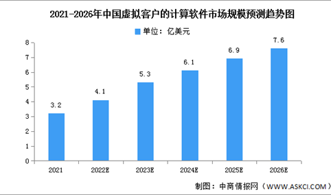 2022年中国虚拟客户端计算软件市场规模及竞争格局预测分析（图）