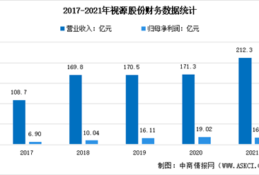 2022年中國教育信息化行業上市龍頭企業視源股份市場競爭格局分析（圖）