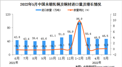 2022年5月中國未鍛軋銅及銅材進口數據統計分析