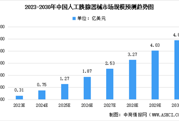 人工胰腺系統是什么？未來中國人工胰腺市場規模及發展前景預測分析（圖）
