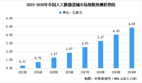 人工胰腺系统是什么？未来中国人工胰腺市场规模及发展前景预测分析（图）