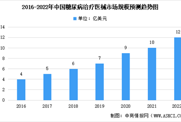 2022年中國糖尿病行業市場數據匯總預測分析：預計患者將達1.4億（圖）