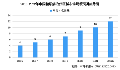 2022年中国糖尿病行业市场数据汇总预测分析：预计患者将达1.4亿（图）