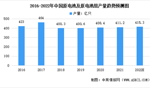 2022年中国锌锰电池行业市场现状及发展趋势预测分析