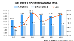 2022年中国无损检测行业发展现状预测分析：无损检测设备进口额将增加（图）