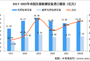 2022年中国无损检测行业发展现状预测分析：无损检测设备进口额将增加（图）
