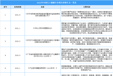 2022年中國無人船艇行業相關政策匯總一覽（圖）