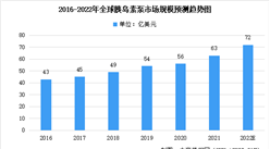 2022年全球及中國胰島素泵行業市場規模預測：市場規模持續擴大（圖）
