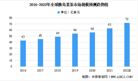 2022年全球及中国胰岛素泵行业市场规模预测：市场规模持续扩大（图）