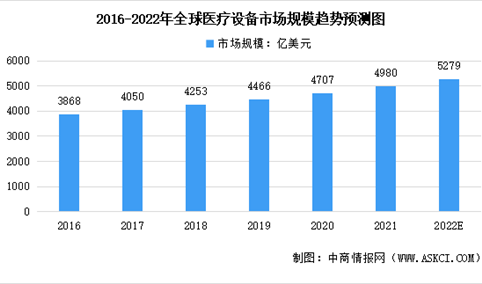 2022年全球及中国医疗设备行业市场规模预测分析：我国增速显著