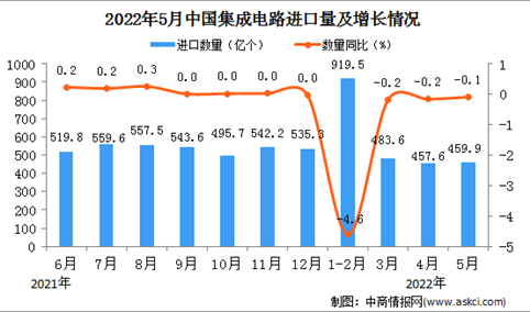 2022年5月中国集成电路进口数据统计分析