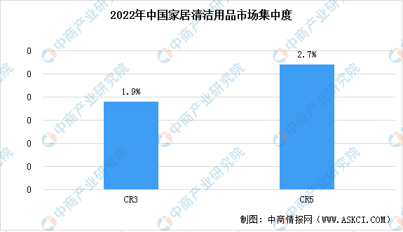 半岛官方2022年中国家居清洁用品市场规模及竞争格局预测分析（图）：市场集中度极低(图2)