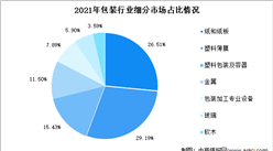 2022年中国包装行业市场规模预测及其细分市场占比分析（图）