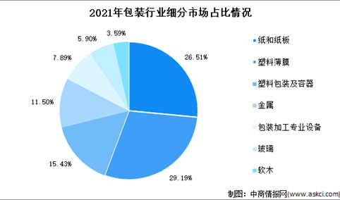 2022年中国包装行业及其细分领域市场规模预测分析（图）