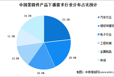 2022年中国紧固件行业市场规模及下游需求市场分析（图）