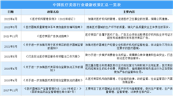 2022年中國醫療美容行業最新政策匯總一覽（圖）