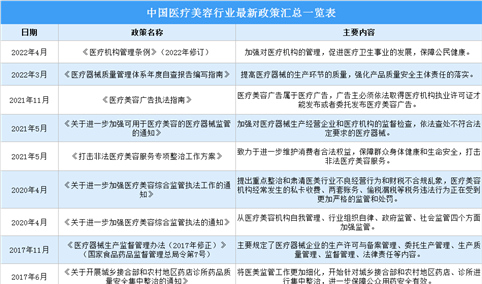 2022年中国医疗美容行业最新政策汇总一览（图）