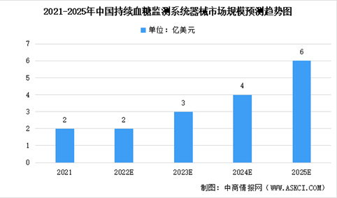 未来三年中国持续血糖监测系统器械市场规模及未来发展前景预测分析（图）