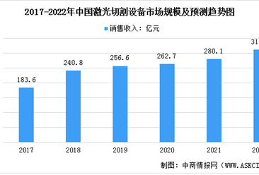 2022年中国激光切割设备行业市场规模预测分析：市场规模将突破300亿元（图）