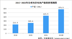 2022年全球光伏電池產能預測分析：中國大陸頭部企業不斷擴大產能（圖）