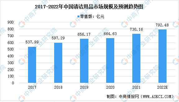 半岛官方2022年中国家居清洁用品市场规模及竞争格局预测分析（图）：市场集中度极低(图1)