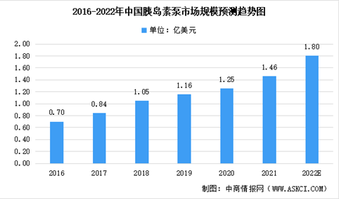 2022年中国胰岛素泵行业市场规模及未来发展趋势预测分析（图）