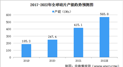 2022年全球光伏產能預測分析：中國大陸企業占據絕對領先地位（圖）