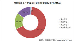 2022年1-5月中国全社会用电量33526亿千瓦时 同比增长2.5%（图）