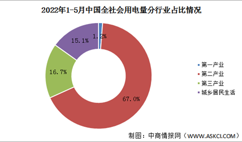2022年1-5月中国全社会用电量33526亿千瓦时 同比增长2.5%（图）