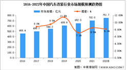 2022年中国汽车改装行业市场规模及发展趋势预测分析
