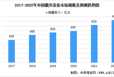 2022年中国激光设备行业市场规模及发展趋势预测分析（图）