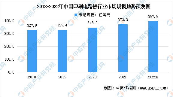威尼斯娱人城官网2022年全球及中国印刷电路板行业市场规模预测分析：中国位居全球(图2)