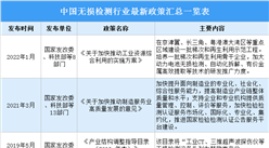 2022年中国无损检测行业最新政策汇总一览（表）