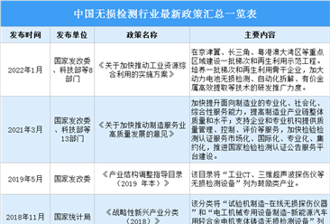 2022年中国无损检测行业最新政策汇总一览（表）