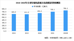 2022年全球及中國印刷電路板行業市場規模預測分析：中國位居全球第一