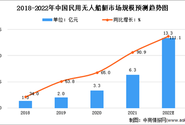 2022年中国民用无人船艇市场规模及未来发展趋势预测分析（图）
