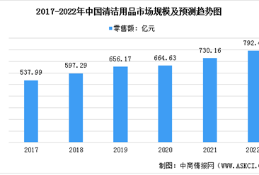 2022年中国家居清洁用品市场现状预测分析：美国为最大的出口国（图）