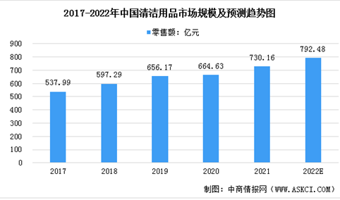 2022年中国家居清洁用品市场现状预测分析：美国为最大的出口地
