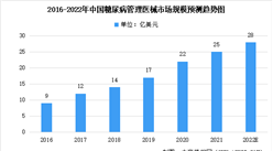 2022年中国糖尿病管理医疗器械市场规模及未来发展趋势前景预测分析（图）