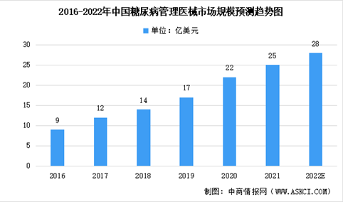 2022年中国糖尿病管理医疗器械市场规模及未来发展趋势前景预测分析（图）