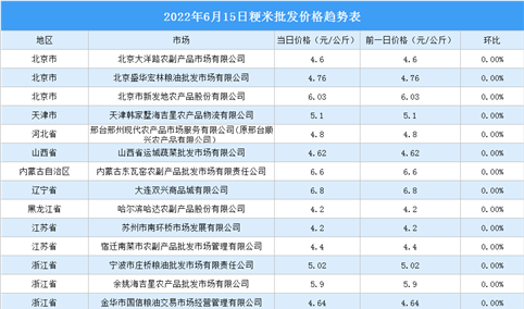 2022年6月16日全国各地最新大米价格行情走势分析