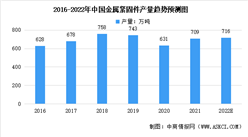 2022年中国紧固件行业市场现状及发展趋势预测分析（图）