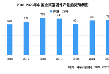 2022年中国紧固件行业市场现状及发展趋势预测分析（图）